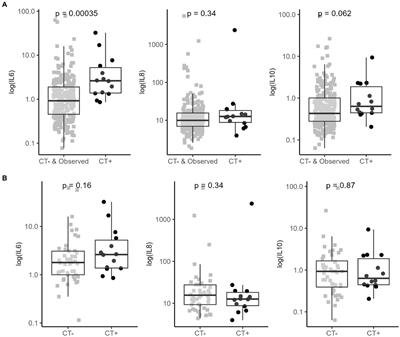 Diagnostic potential of IL6 and other blood-based inflammatory biomarkers in mild traumatic brain injury among children